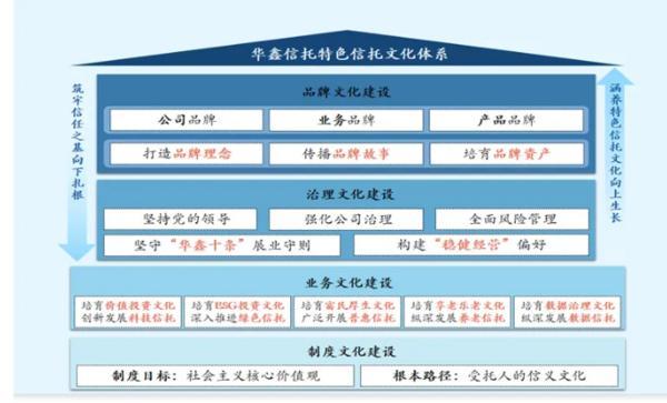 深耕信托文化筑牢发展根基 创新普惠金融服务实体经济不朽情缘游戏网站登录华鑫信托党